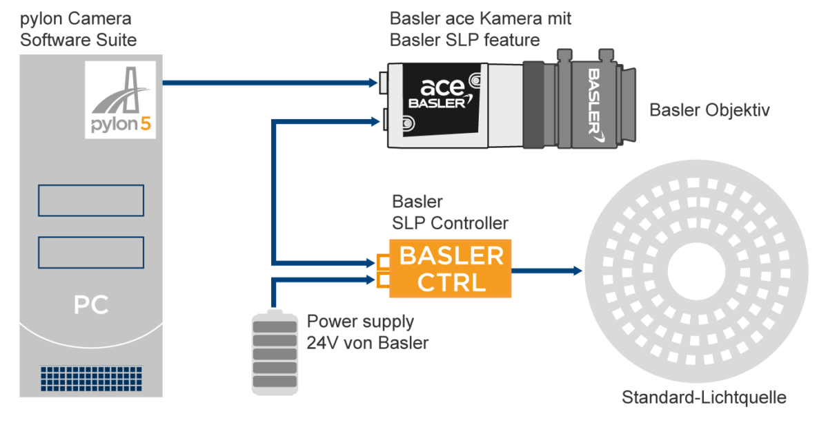 Basler Camera Light - Intelligente Beleuchtungslösungen von Basler Industrial