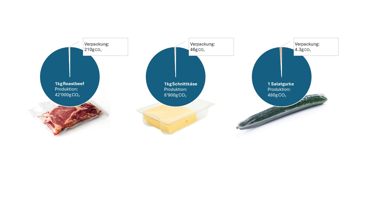Verpackungen im Fokus: Balance zwischen Kunststoffreduktion und Foodwaste Packaging