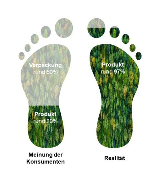 Verpackungen im Fokus: Balance zwischen Kunststoffreduktion und Foodwaste Packaging